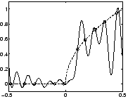 \includegraphics[width=4cm]{eps/interpolation_1d_0.eps}