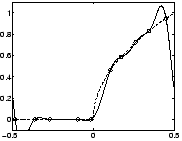 \includegraphics[width=4cm]{eps/interpolation_1d_2.eps}