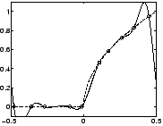 \includegraphics[width=4cm]{eps/interpolation_1d_5.eps}