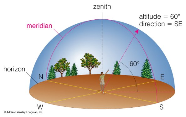 altitude and azimuth