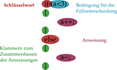 Schema der if-Syntax