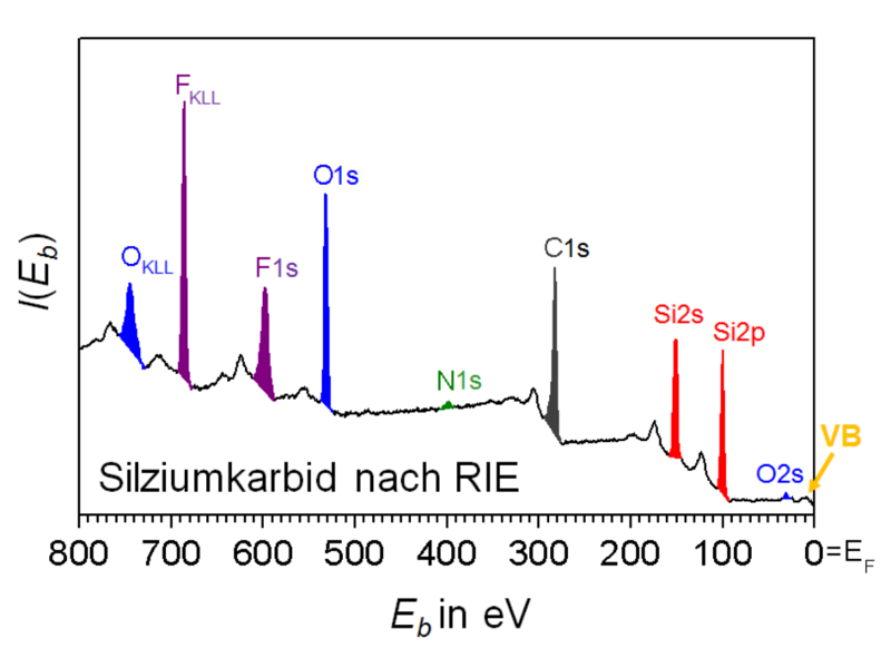 XPS-Photoelektronenspektrum einer Siliziumkarbidoberfläche nach reaktivem Ionenätzen (RIE).