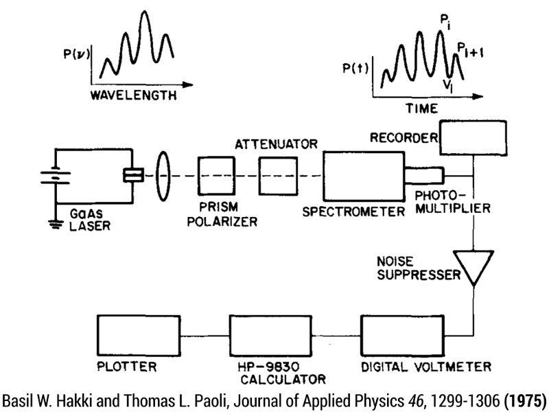 Hakki-Paoli Gain-Spektroskopie