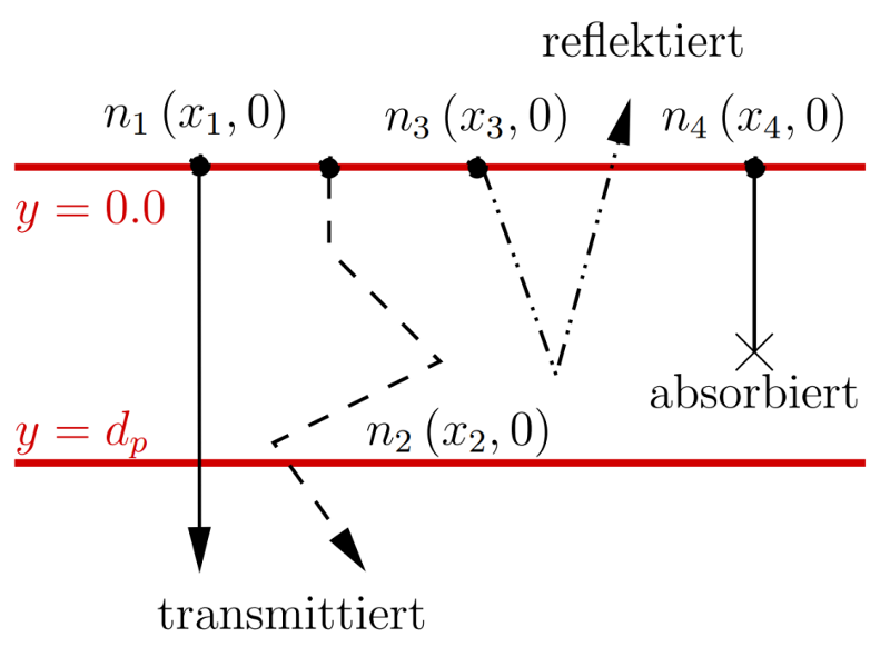 Programmablaufplan zur Modellierung eines Streuprozesses in einem Festkörper.
