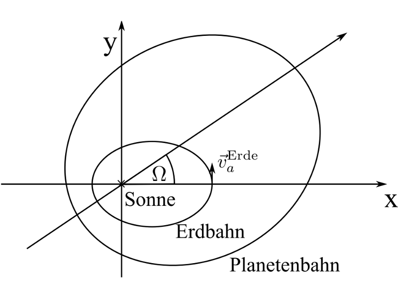Schaubild zur Bewegung der Planeten im Sonnensystem