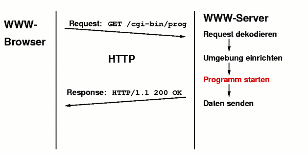 Programme via WWW-Server