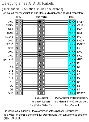 Anschlussbelegung ATA66-Kabel