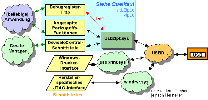Grafik der Windows-Treiber-Struktur