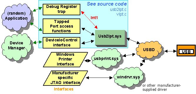 drawing of Windows driver structure