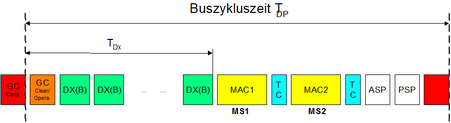 Aufbau des äquidistanten Buszyklus Aufbau des äquidistanten Buszyklus