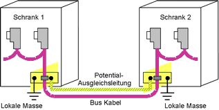 Installation einer Potentialausgleichsleitung