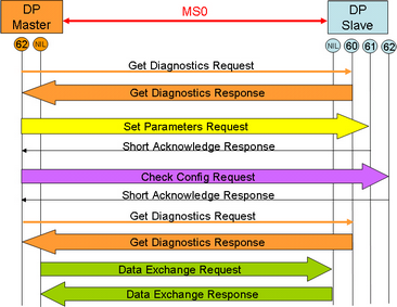 Sequenz der Telegramme für die Initialisierung einer MS0 Beziehung Sequenz der Telegramme für die Initialisierung einer MS0 Beziehung