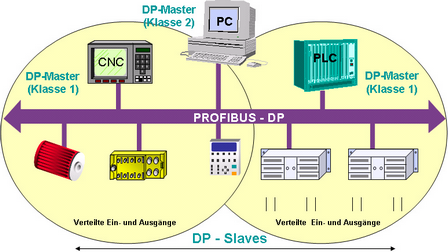 Struktur eines DP-Systems Struktur eines DP-Systems