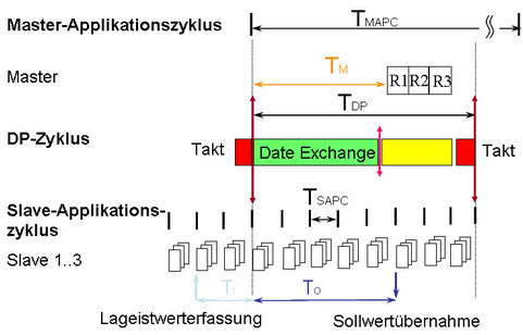 Aufbau des isochronen Buszyklus Aufbau des isochronen Buszyklus