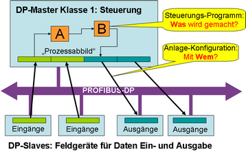 Unterschied Programmierung und Konfiguration Unterschied Programmierung und Konfiguration