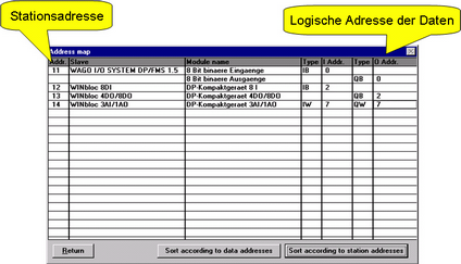 Logische Adressen für einen einfachen Zugriff auf die Prozessdaten Logische Adressen für einen einfachen Zugriff auf die Prozessdaten