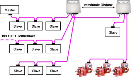 Maximale Anzahl Stationen mit Mehrfachrepeatern Maximale Anzahl Stationen mit Mehrfachrepeatern