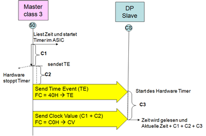 Telegrammsequenz bei der Uhrensynchronisation Telegrammsequenz bei der Uhrensynchronisation