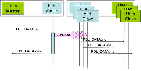SDN: Send Data with No acknowledge SDN: Send Data with No acknowledge