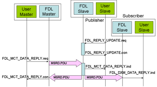 MSRD: Send and Request Data with Multicast Reply MSRD: Send and Request Data with Multicast Reply
