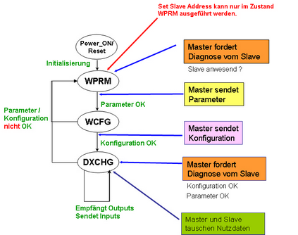 Zustände in einem DP-Slave Zustände in einem DP-Slave