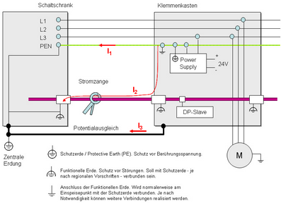 PEN Verkabelung (4-Leiter = TN-C)