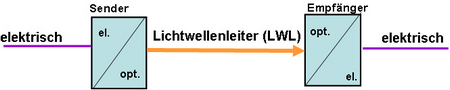 Signalübertragung mit Lichtwellenleiter Signalübertragung mit Lichtwellenleiter