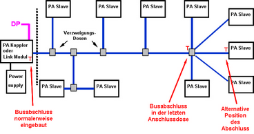 Kombination von Baumstruktur und Stichleitungen Kombination von Baumstruktur und Stichleitungen
