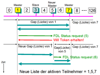 Einfügen eines neuen aktiven Teilnehmers Einfügen eines neuen aktiven Teilnehmers