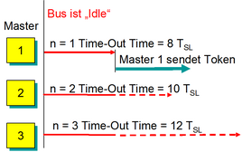 Generierung eines neuen Tokens Generierung eines neuen Tokens