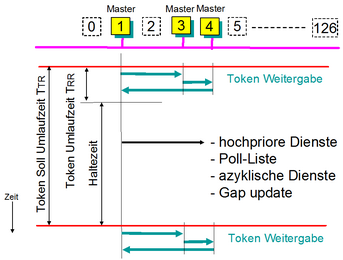 Token Haltezeit Token Haltezeit