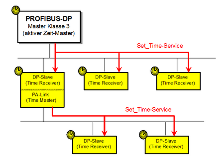 Uhrensynchronisation Uhrensynchronisation