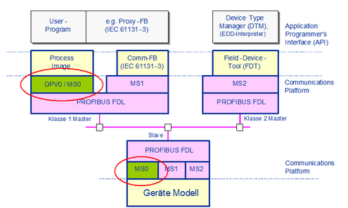 Modell der PROFIBUS Kommunikation Modell der PROFIBUS Kommunikation