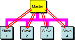 Prinzip des Master - Slave Prinzip des Master - Slave