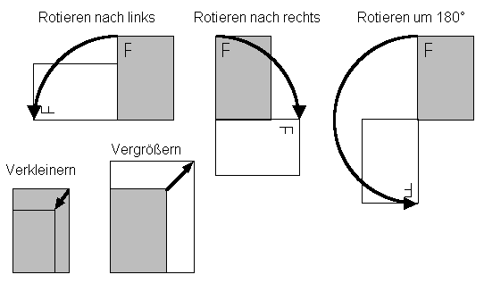 Illustration von Rotation und Skalierung