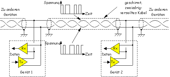 RS 485 Übertragungstechnik