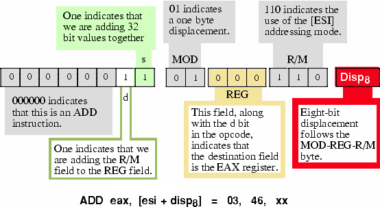 Encoding the ADD EAX, [ ESI + disp8 ] Instruction