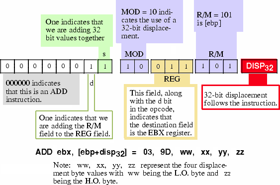 Encoding the ADD EBX, [ EBP + disp32 ] Instruction