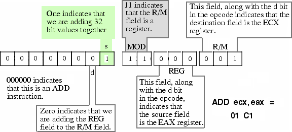 Encoding ADD ECX, EAX Instruction