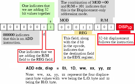 Encoding the ADD EDX, DISP Instruction