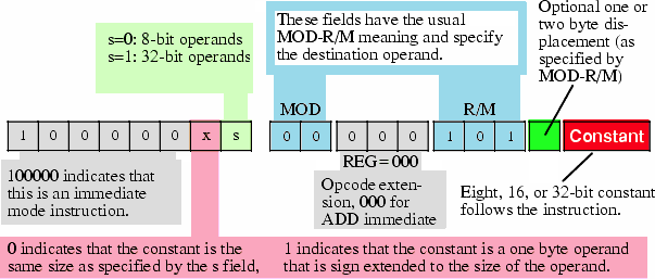 Encoding Immediate Operands