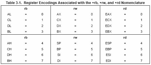 Register Encodings Associated with the +rb, +rw, and +rd