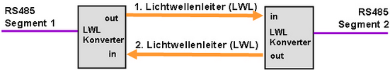 Zwei Lichtwellenleiter für den PROFIBUS Zwei Lichtwellenleiter für den PROFIBUS