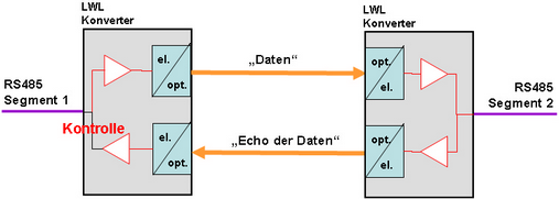 Signalkontrolle mit einem Echo Signalkontrolle mit einem Echo