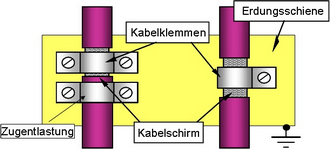 Erdung der Kabel beim Eintritt in einen Schaltschrank Erdung der Kabel beim Eintritt in einen Schaltschrank